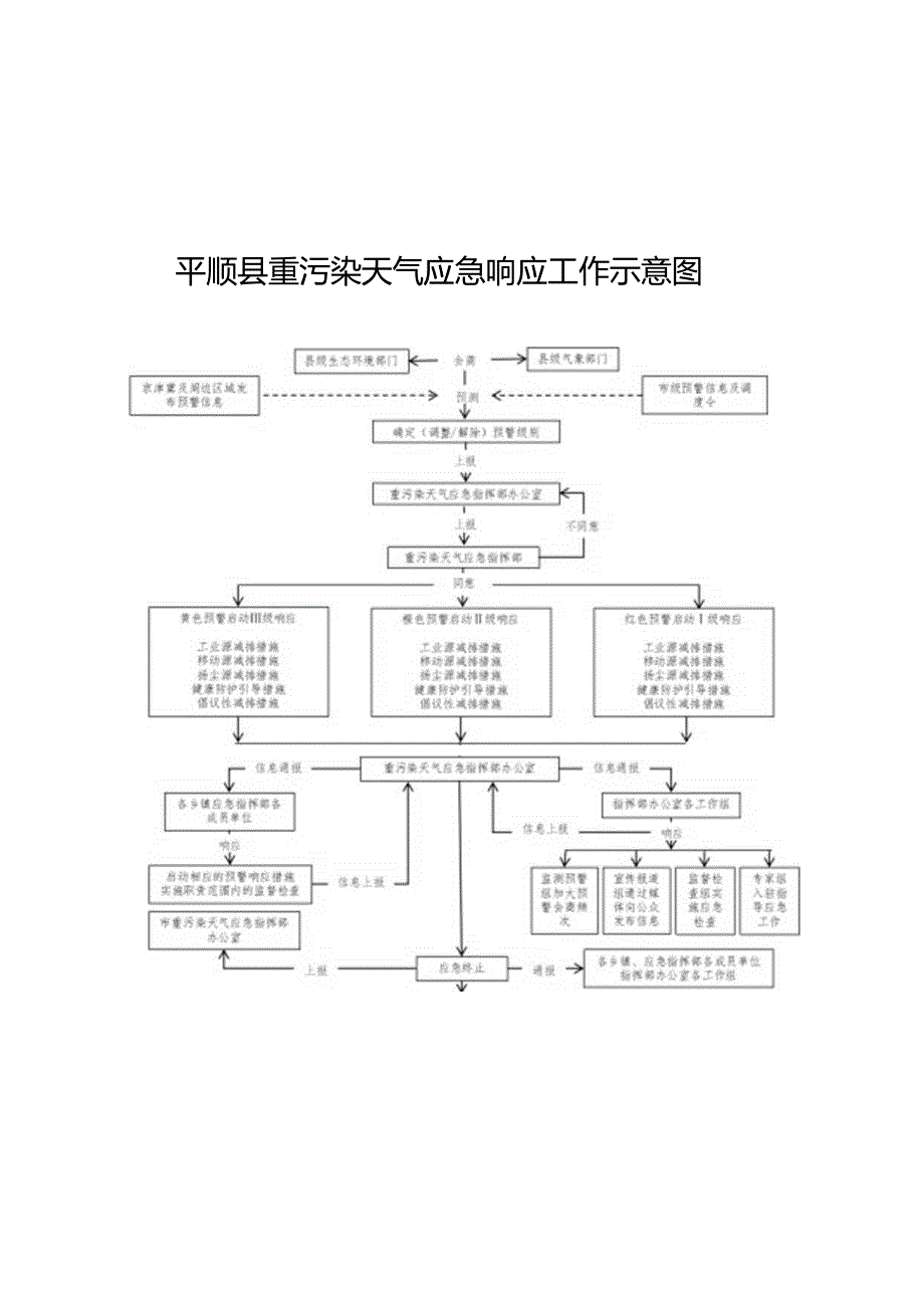 平顺县重污染天气应急预案.docx_第3页