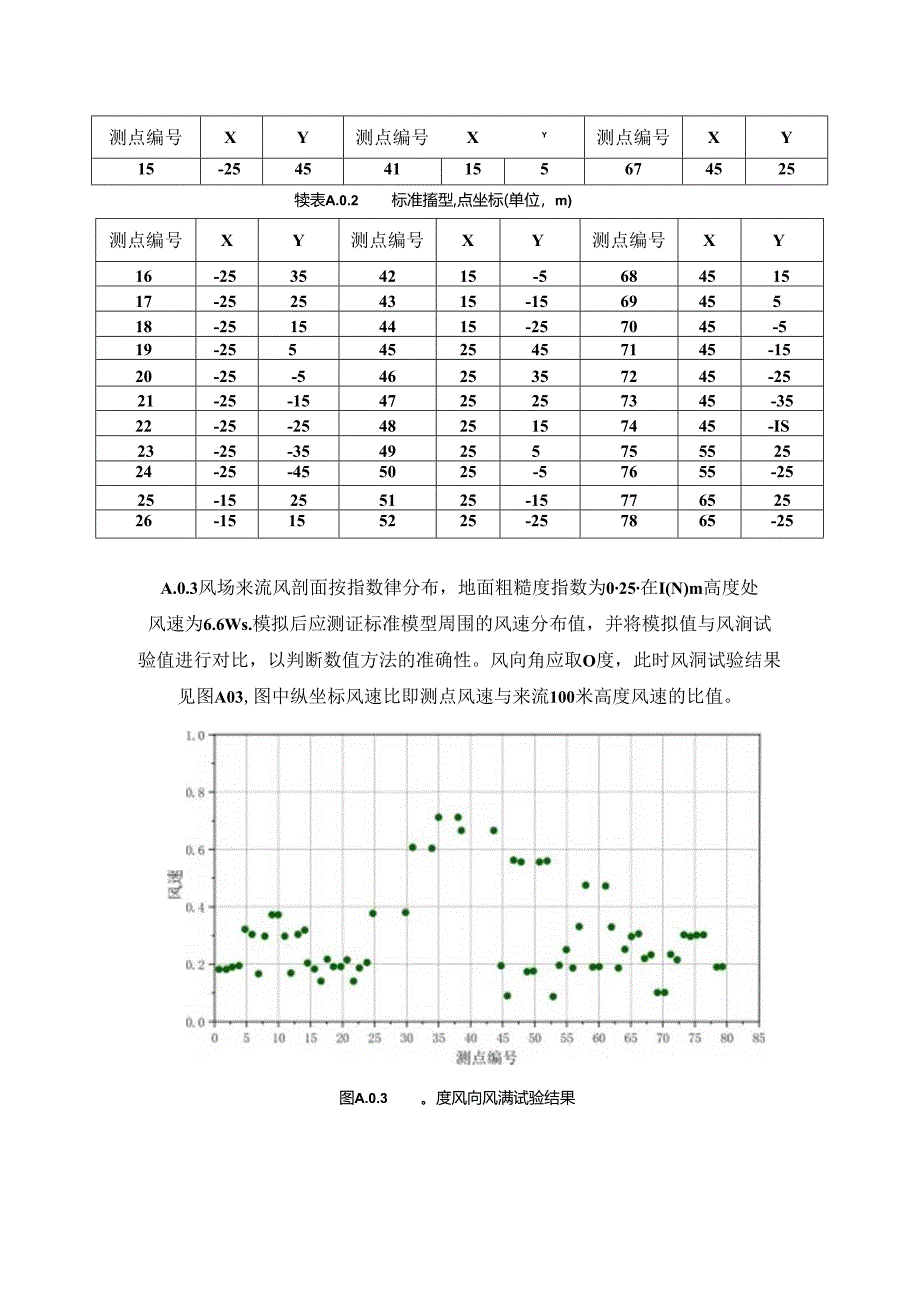 建筑风环境标准模型、高层建筑风荷载标准模型.docx_第3页