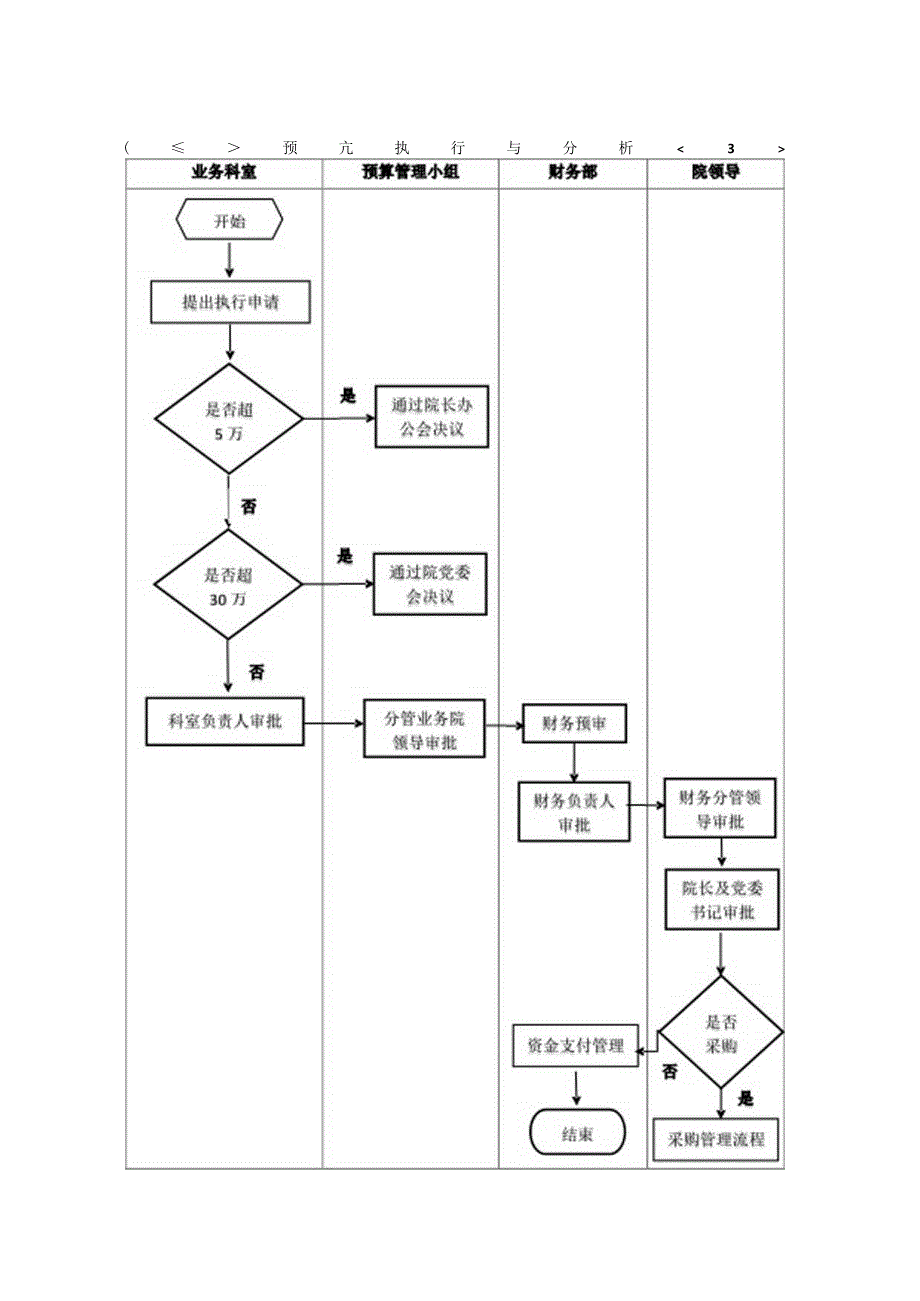 预算管理流程.docx_第3页