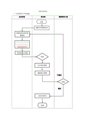 预算管理流程.docx