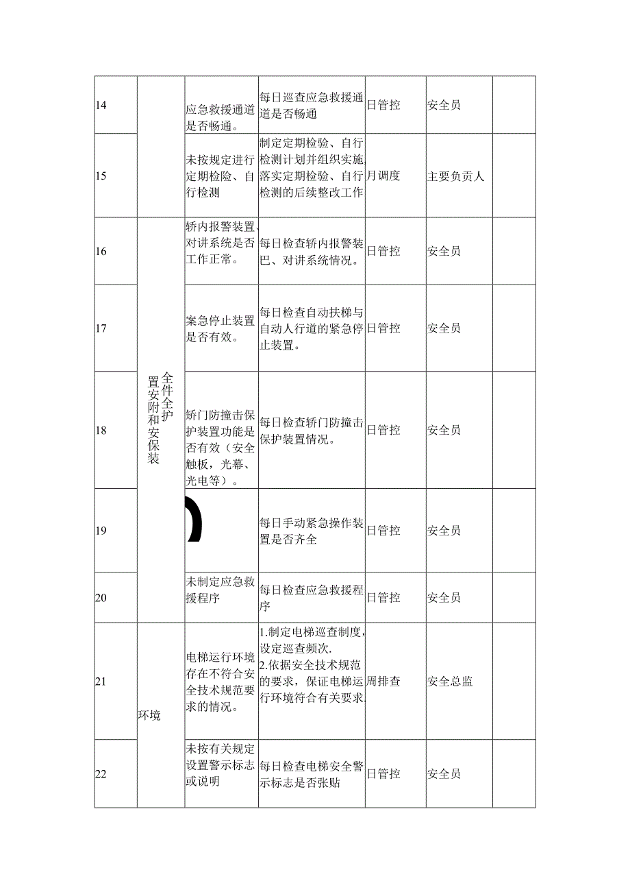 电梯安全风险管控清单.docx_第3页