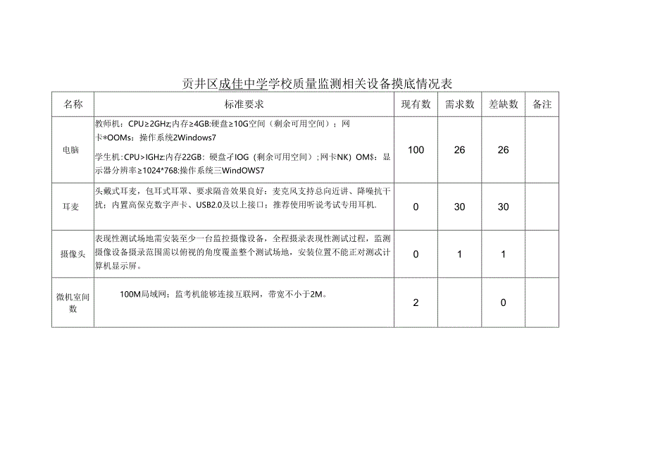 贡井区学校质量监测相关设备摸底情况表（成佳中学）.docx_第1页