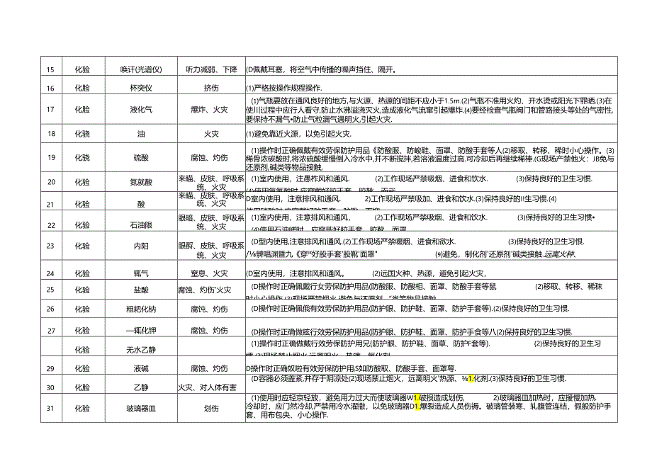 质检岗位危险源辨识.docx_第2页