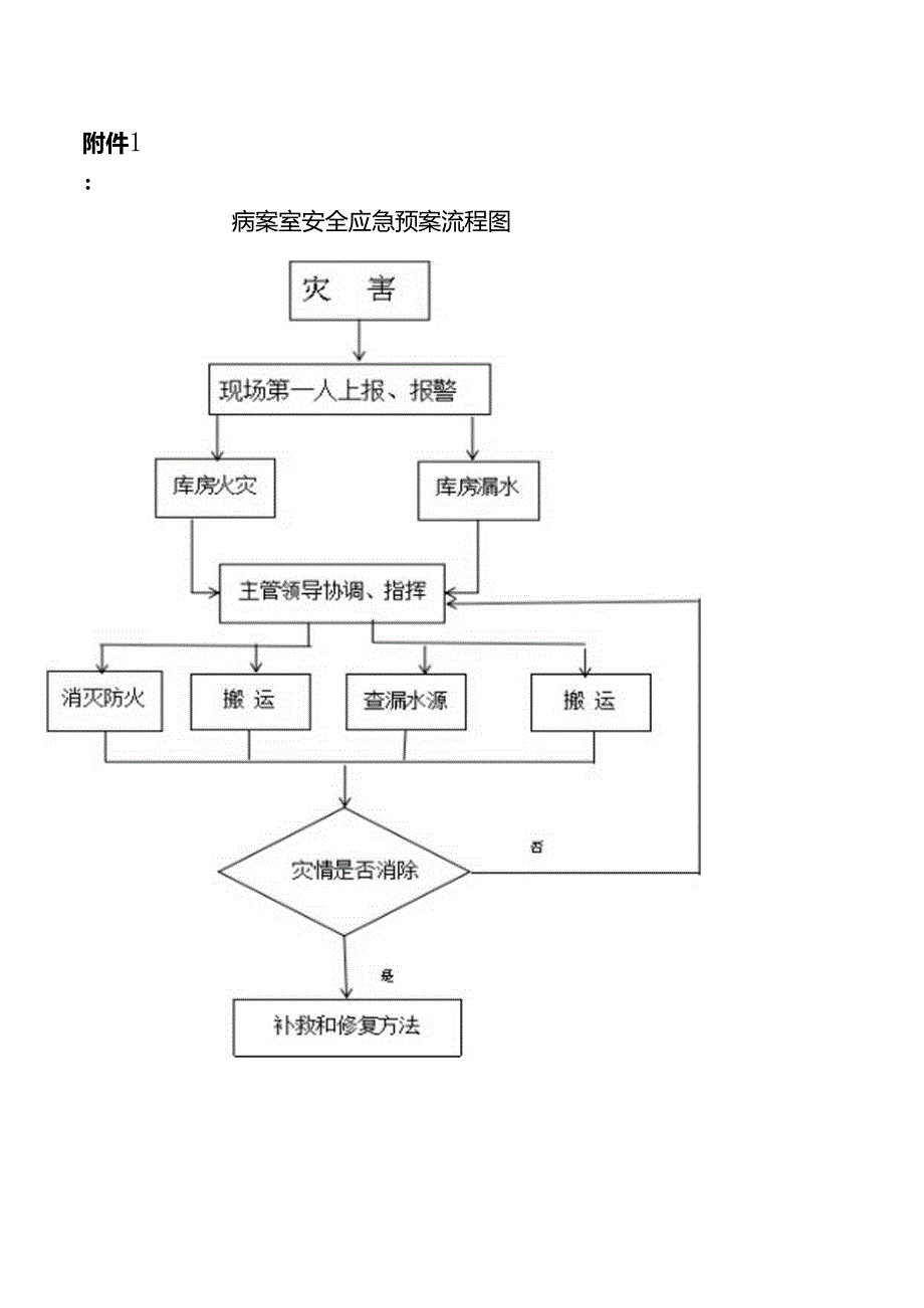 病案管理应急预案与处置流程.docx_第3页