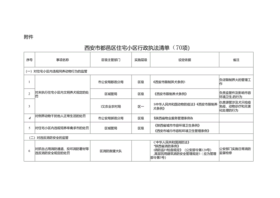 西安市鄠邑区住宅小区行政执法清单（70项）.docx_第1页