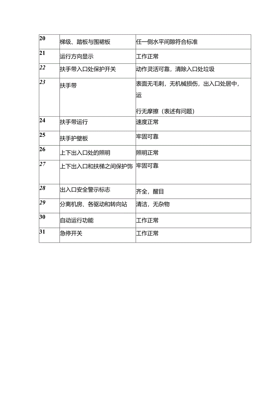 自动扶梯和自动人行道的维修保养内容表.docx_第2页