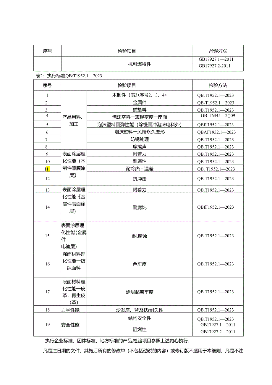 重庆市沙发产品质量监督抽查实施细则（2024年版）.docx_第3页