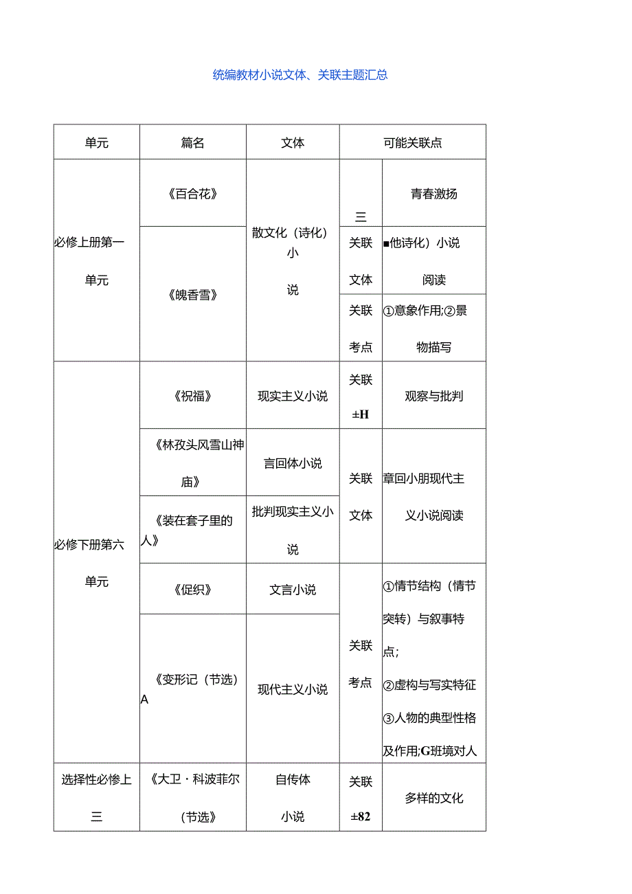 统编教材小说文体、关联主题汇总.docx_第1页