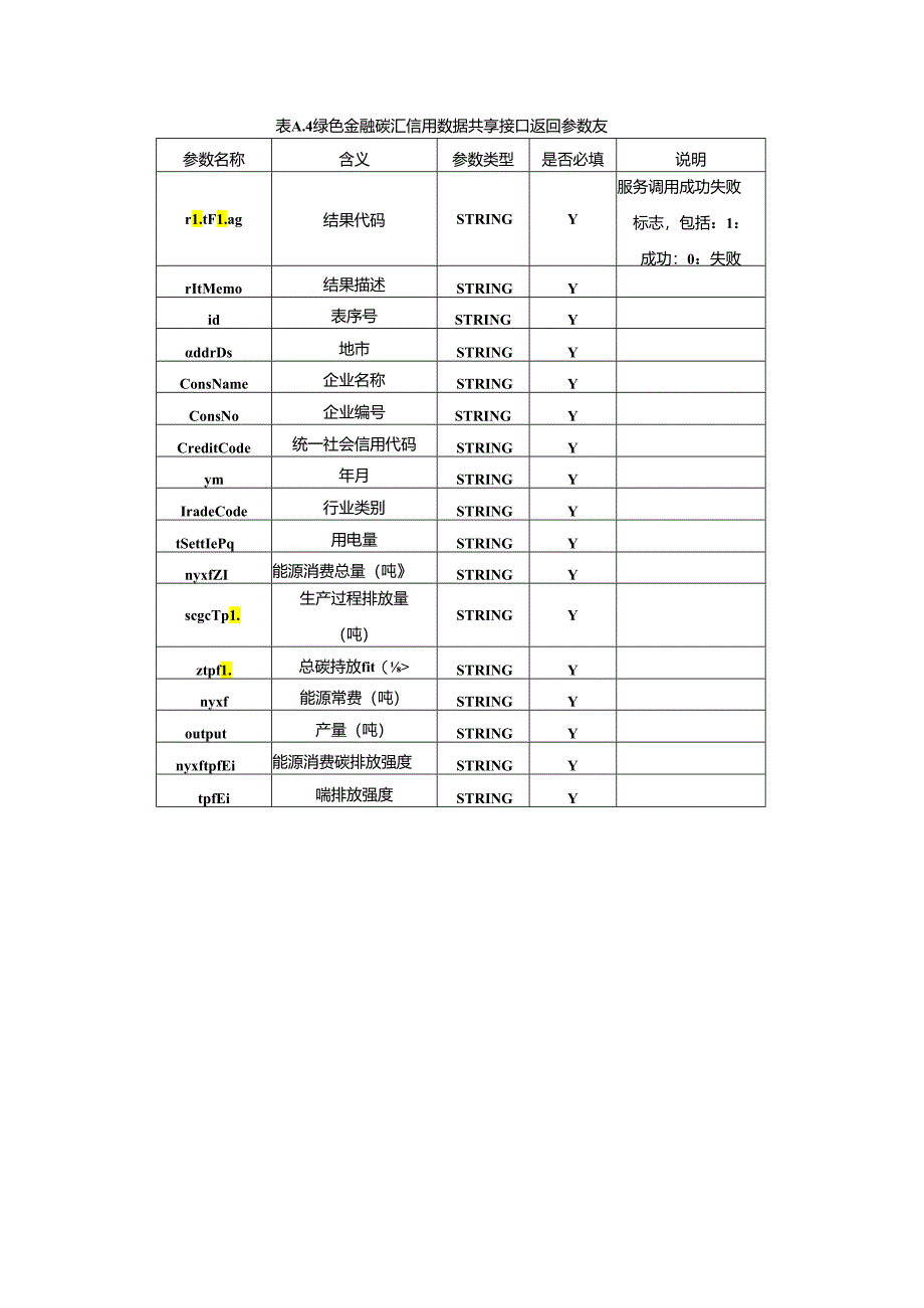 绿色金融碳汇信用数据接口规范、实例.docx_第3页