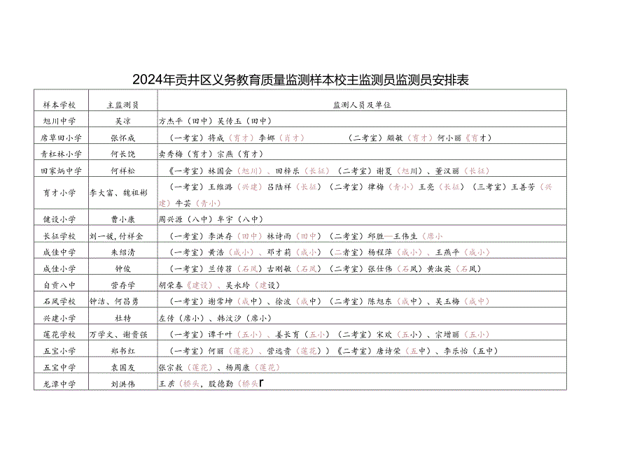 贡井区2024年质量监测外派监测员安排表（新）.docx_第1页