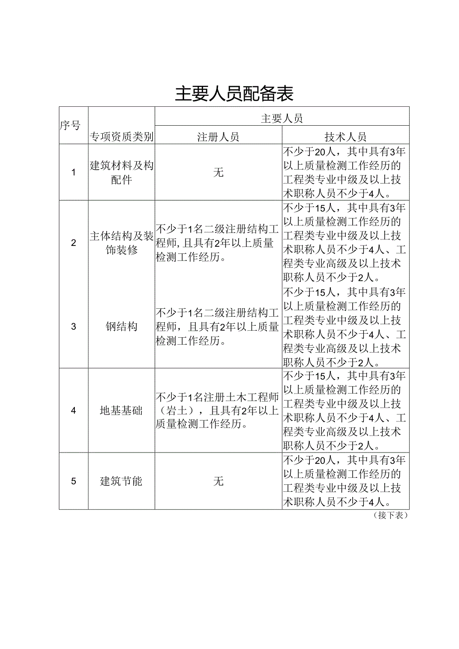 陕西省建设工程质量检测机构资质标准主要人员配备表、检测专项及检测能.docx_第1页