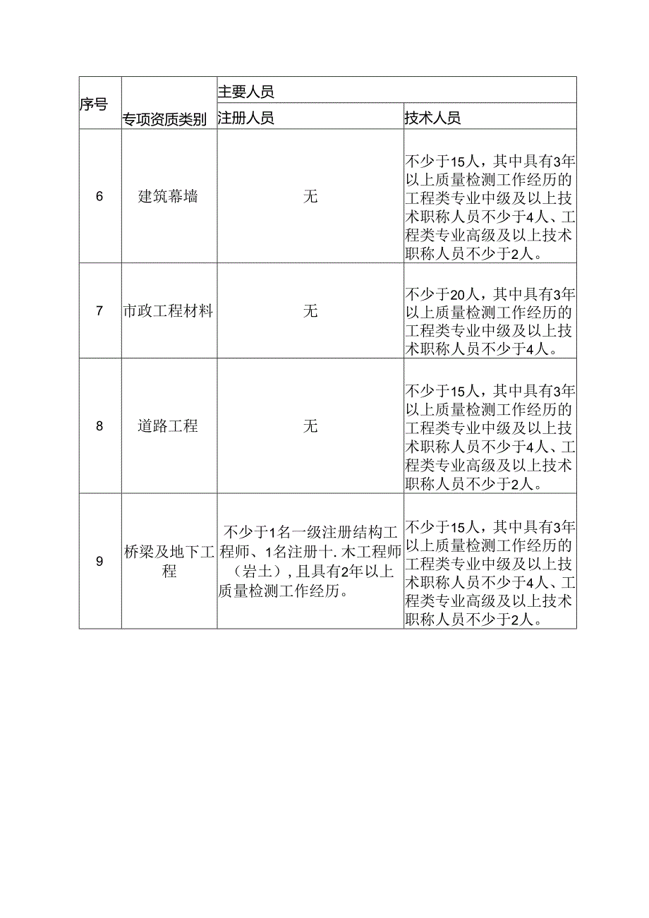 陕西省建设工程质量检测机构资质标准主要人员配备表、检测专项及检测能.docx_第2页