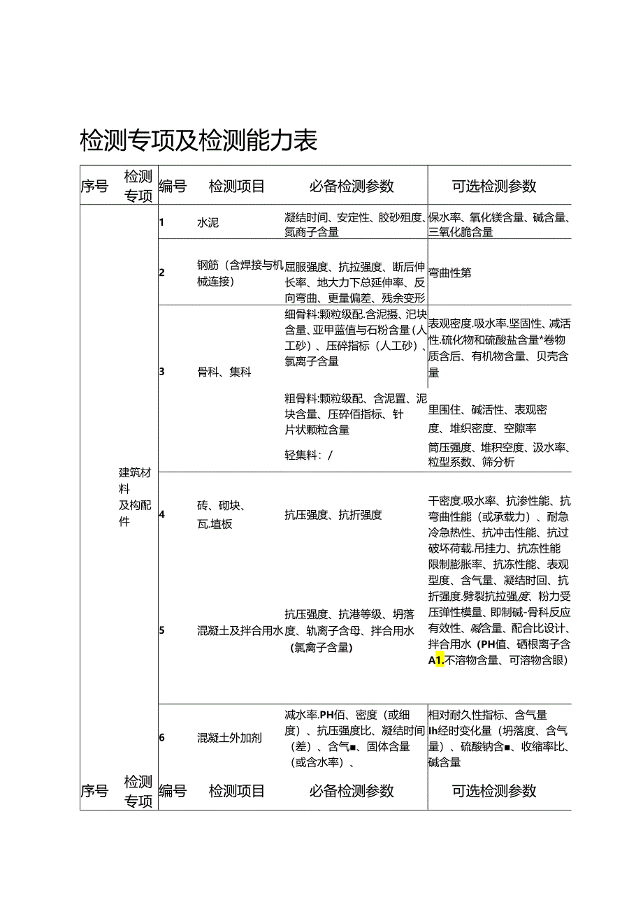 陕西省建设工程质量检测机构资质标准主要人员配备表、检测专项及检测能.docx_第3页