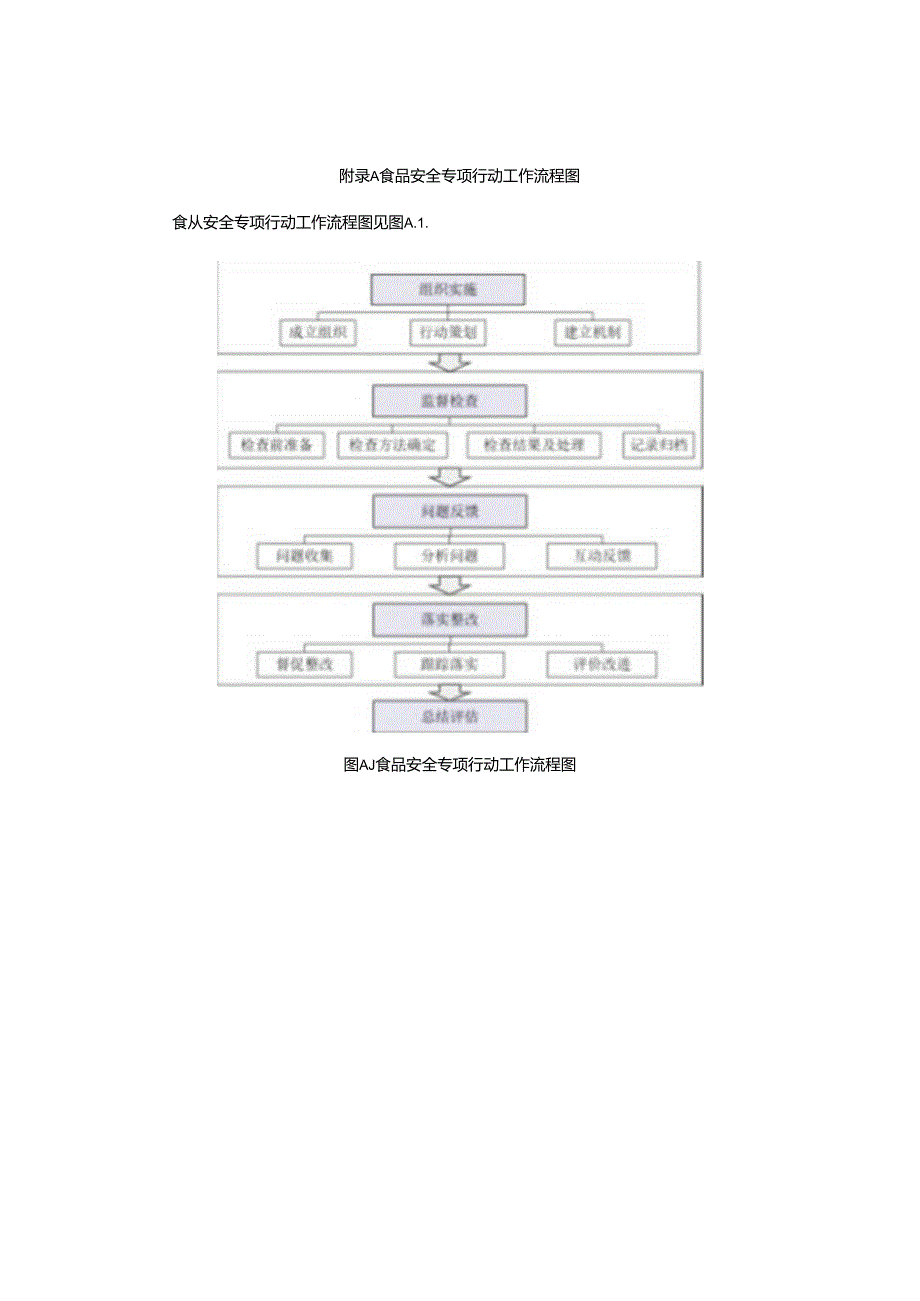 食品安全专项行动工作流程图、监督检查项目.docx_第1页