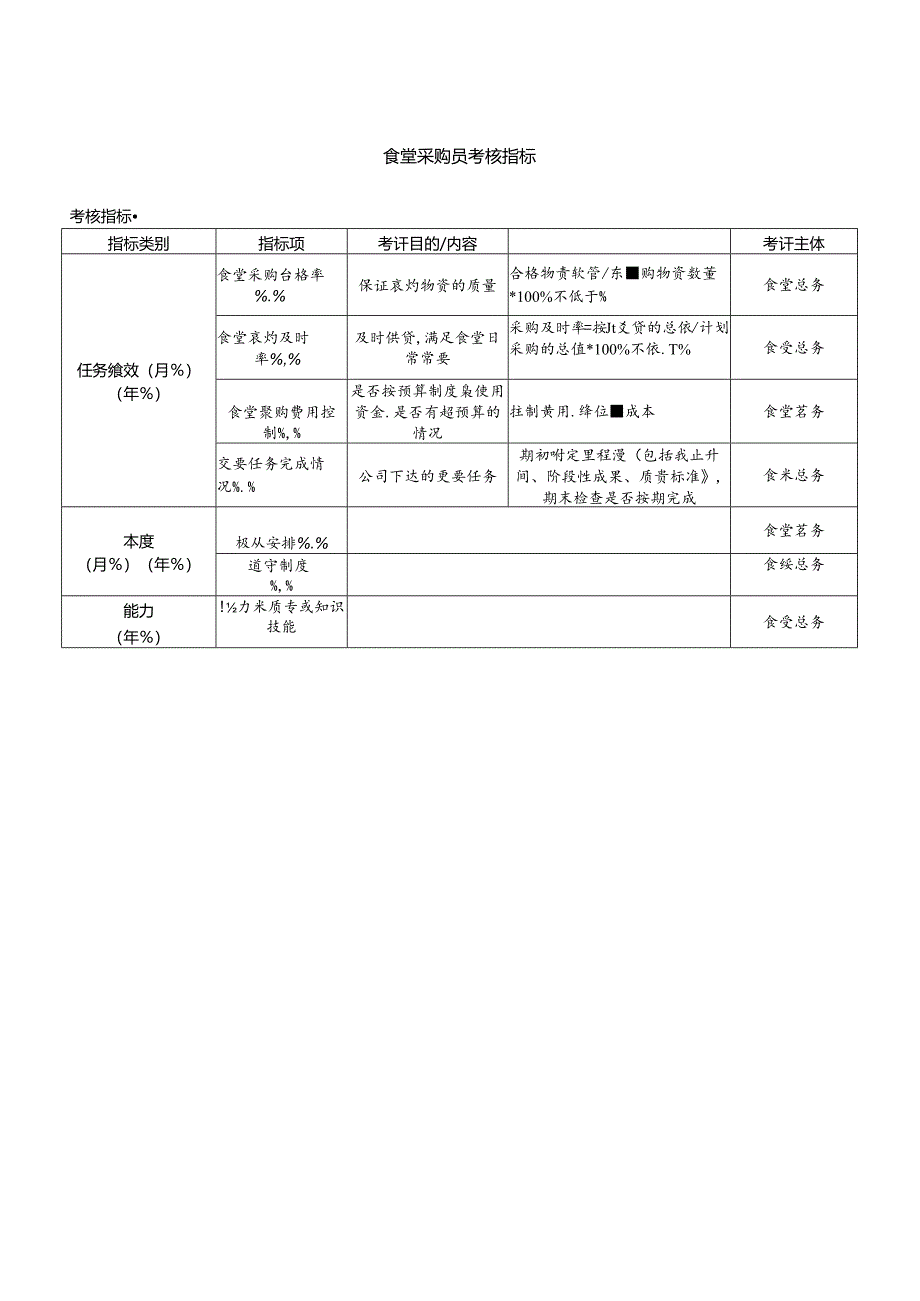 食堂采购员考核指标.docx_第1页