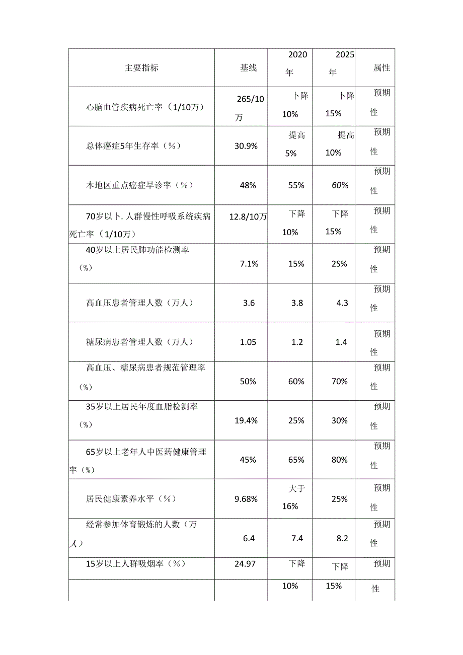 西安市高陵区防治慢性病中长期规划实施方案（2018—2025年）.docx_第3页