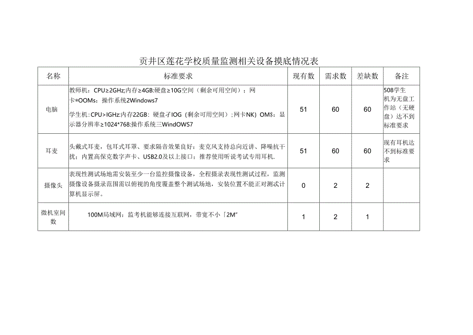 贡井区莲花学校质量监测相关设备摸底情况表.docx_第1页