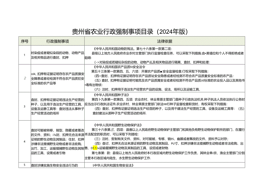 贵州省农业行政强制事项目录（2024年版）.docx_第1页