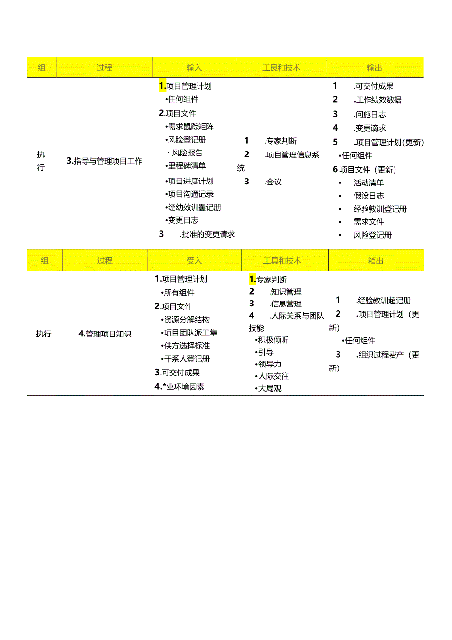 软考高项十大管理必备知识点（信息系统项目管理师第四版 最新）.docx_第3页