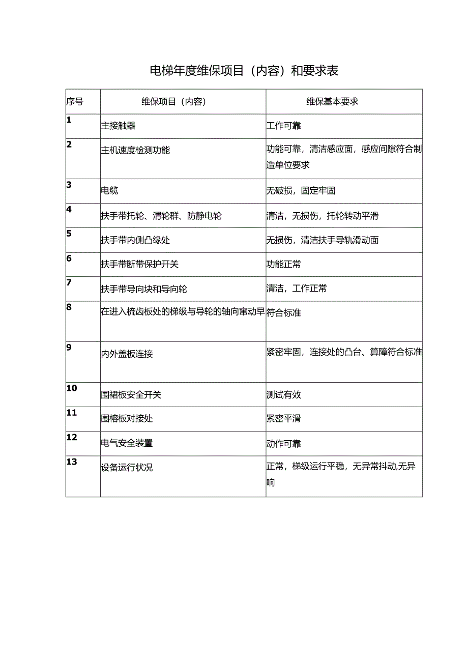 电梯年度维保项目（内容）和要求表.docx_第1页