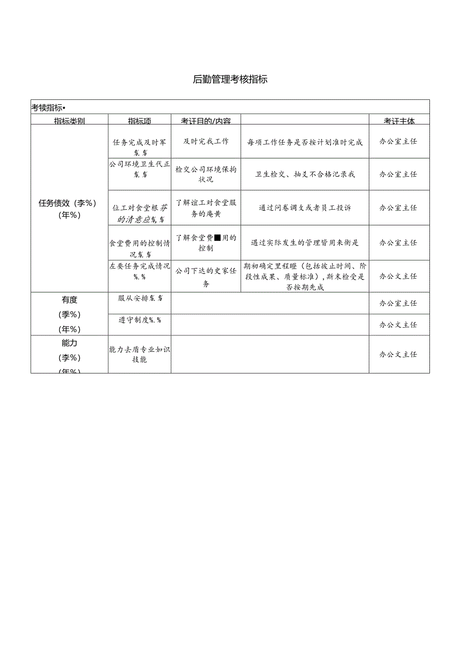 后勤管理考核指标.docx_第1页