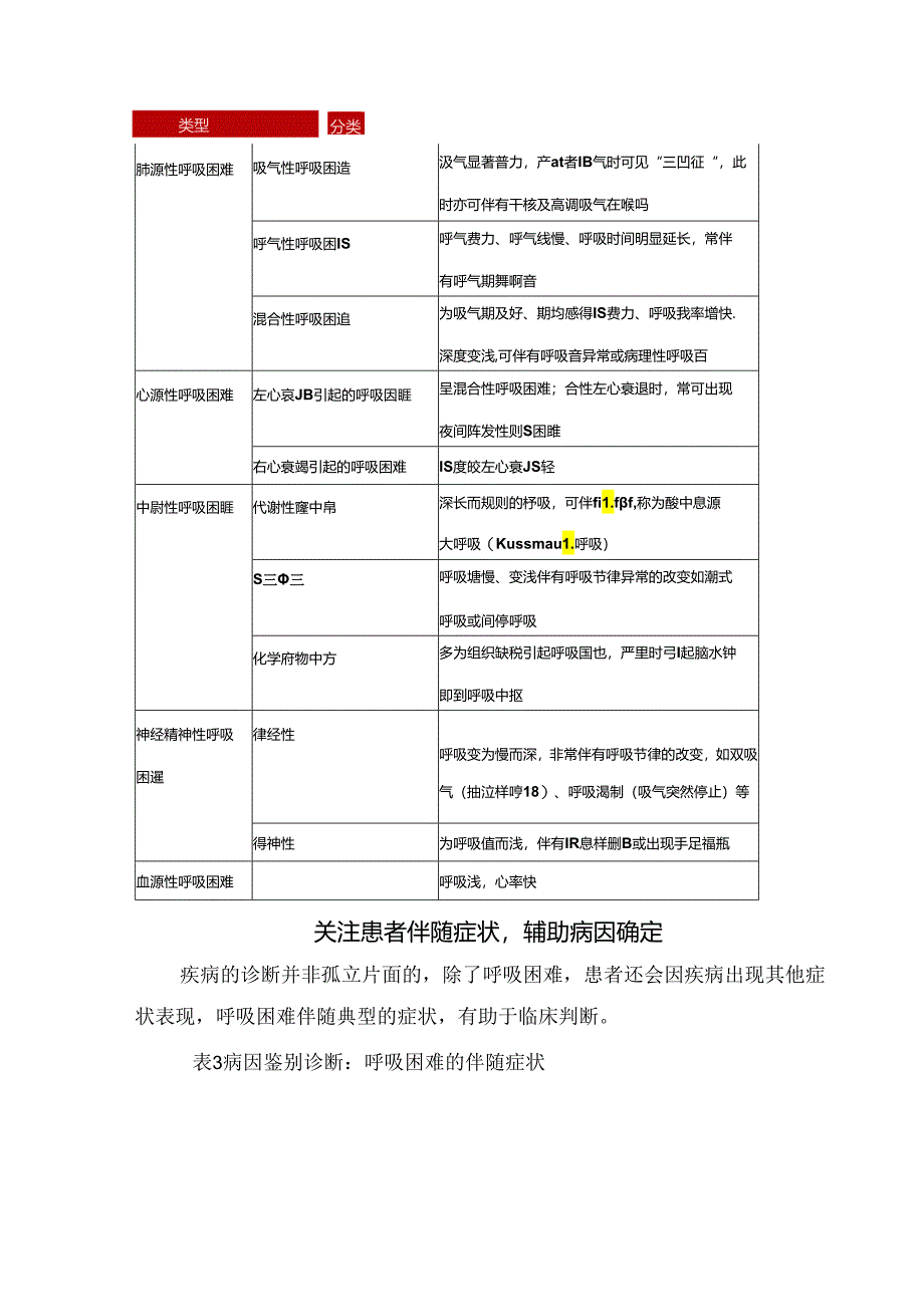 临床呼吸困难诊疗表现、病因、分类及辅助病因确定.docx_第3页