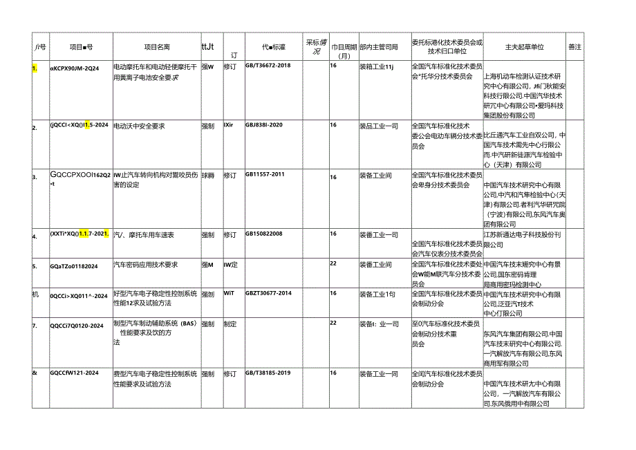 《电动摩托车和电动轻便摩托车用锂离子电池安全要求》等12项强制性国家标准制修订计划.docx_第2页