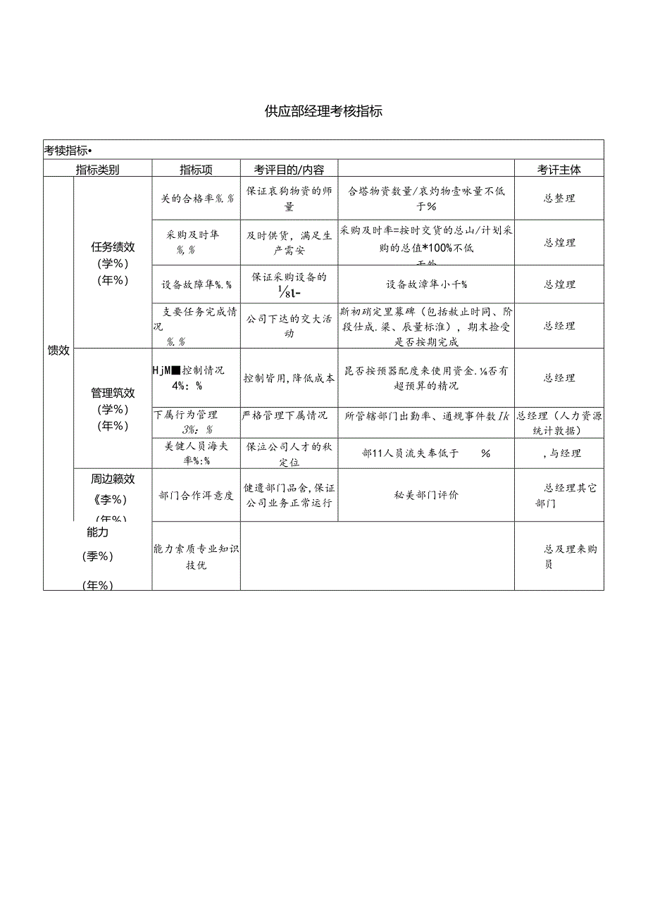 供应部经理考核指标.docx_第1页