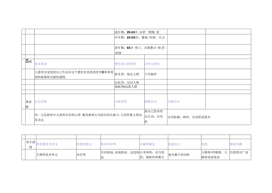 《现代人格心理学》考点汇总.docx_第3页