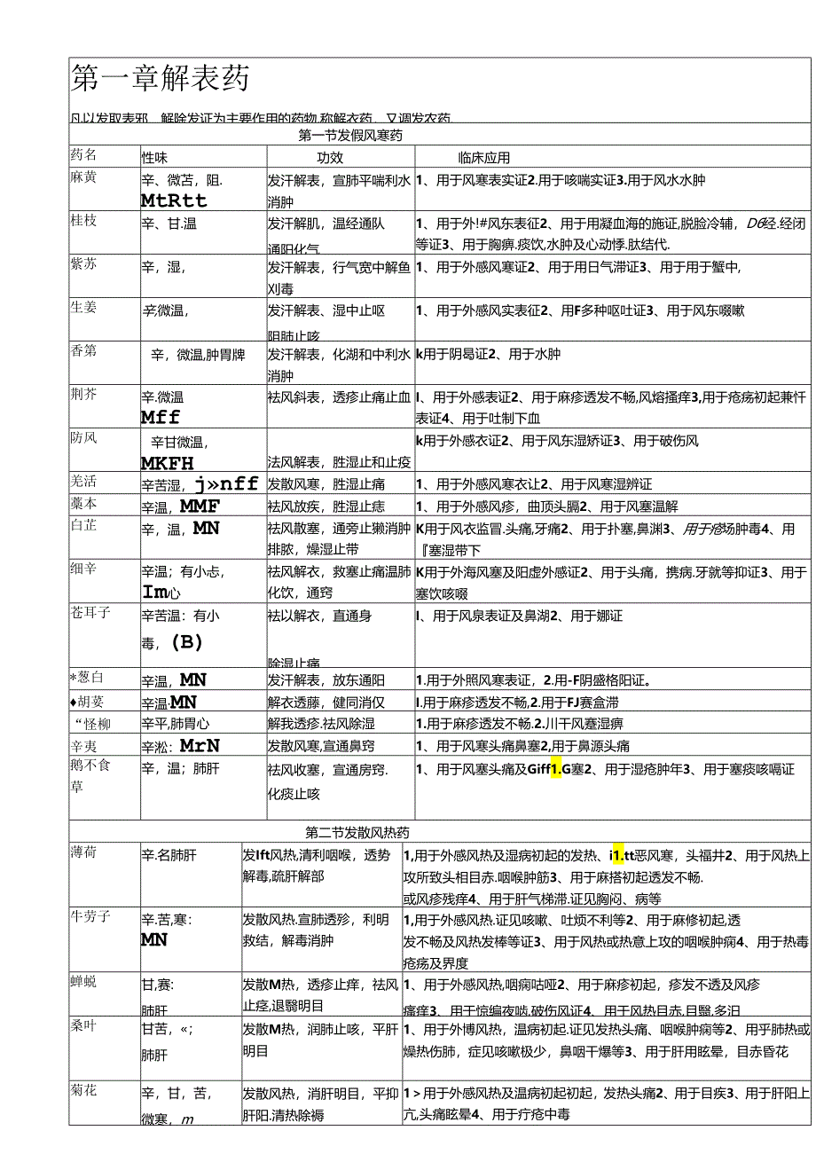 中药学表格_【强烈推荐,看了不后悔】.docx_第1页