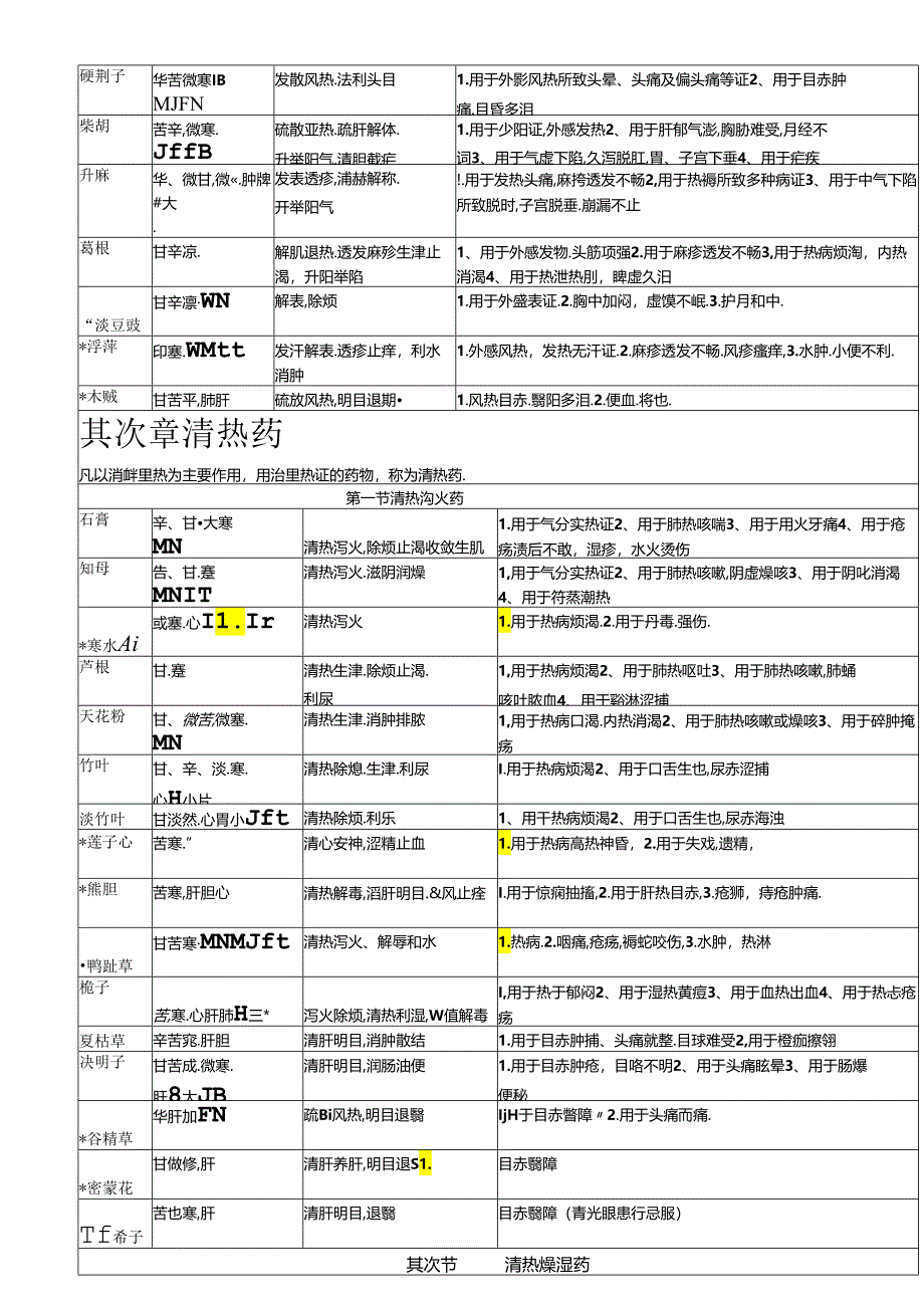 中药学表格_【强烈推荐,看了不后悔】.docx_第2页