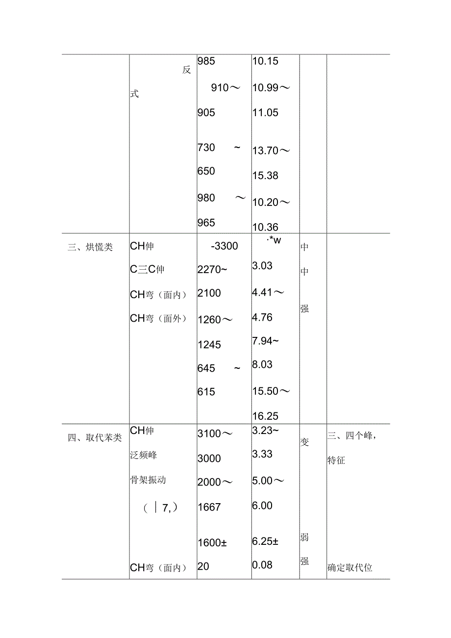 主要基团的红外特征吸收峰.docx_第2页