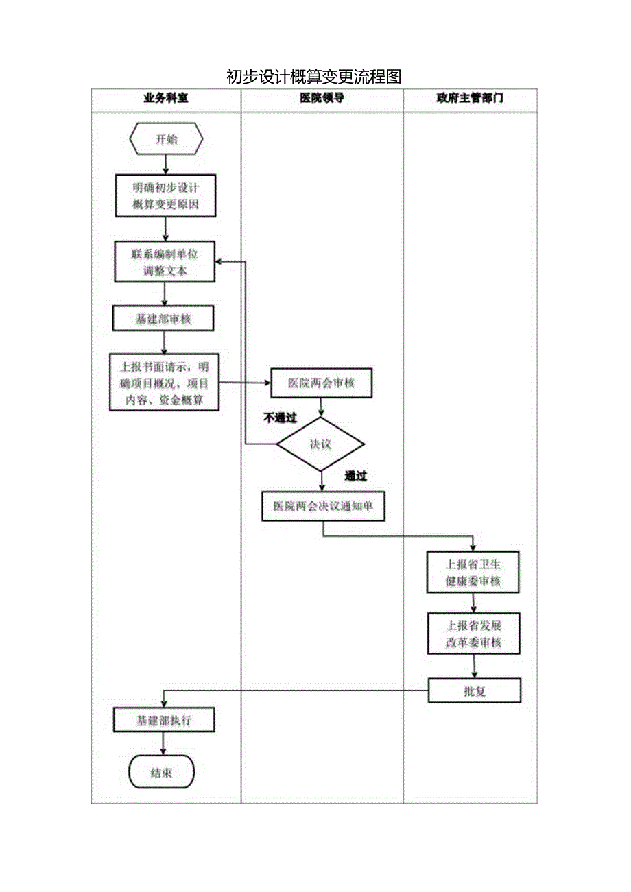 基建初步设计概算变更流程.docx_第1页