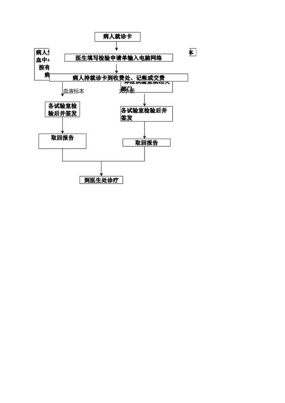 临床检验科操作SOP.docx_第3页