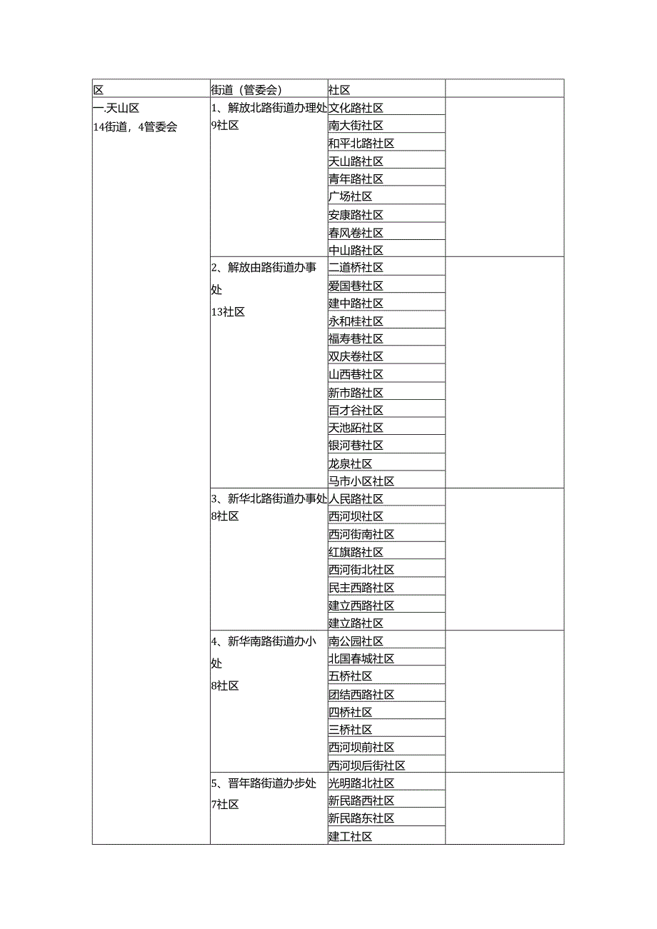 乌鲁木齐街道社区统计.docx_第1页