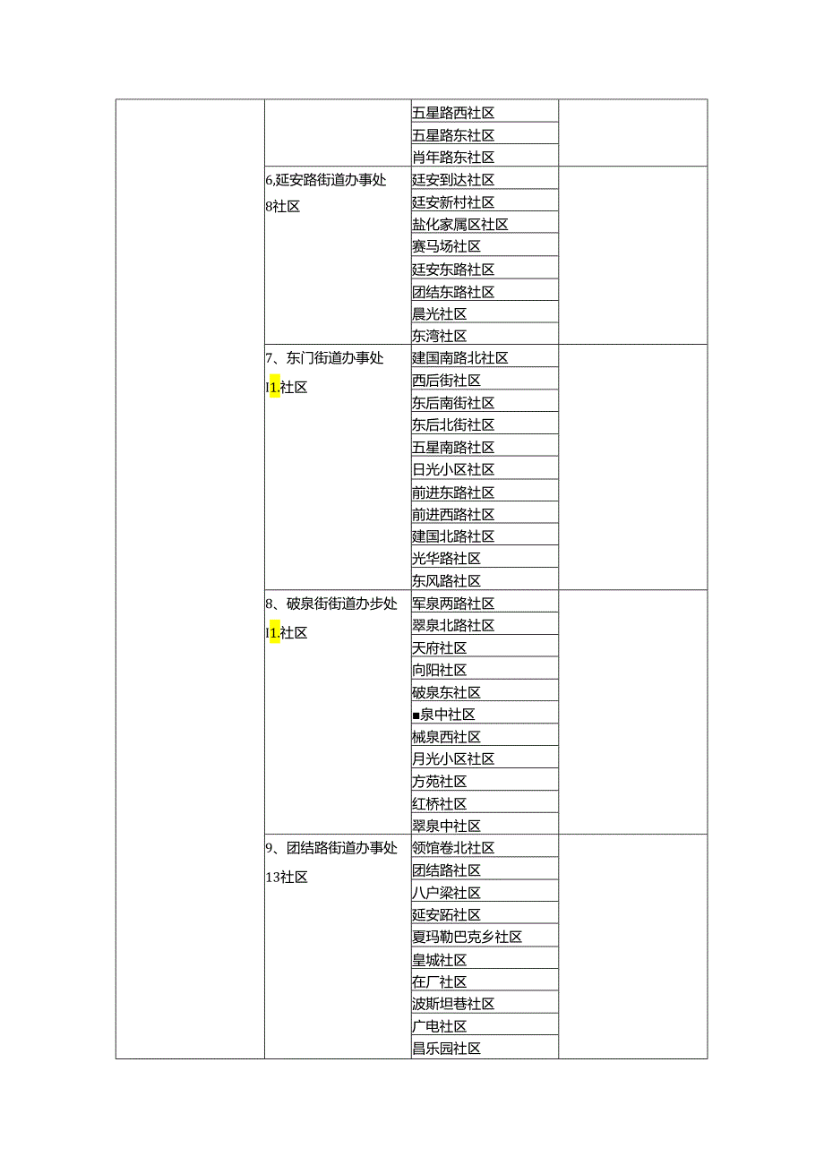 乌鲁木齐街道社区统计.docx_第2页