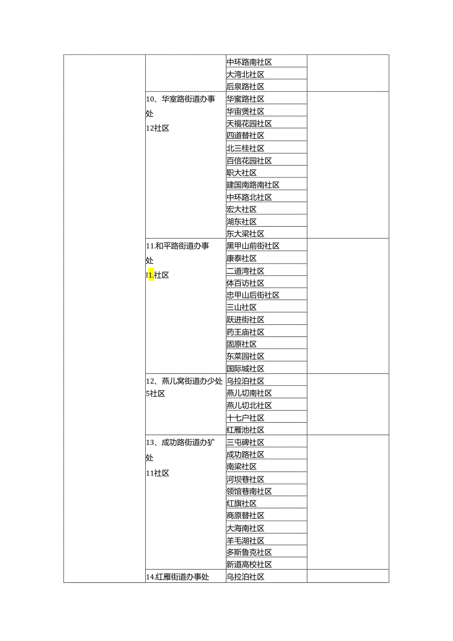 乌鲁木齐街道社区统计.docx_第3页