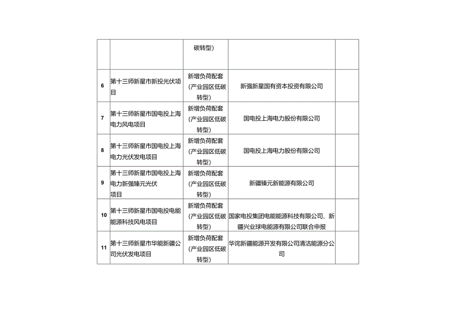 兵团2024年第四次市场化并网新能源项目清单.docx_第2页