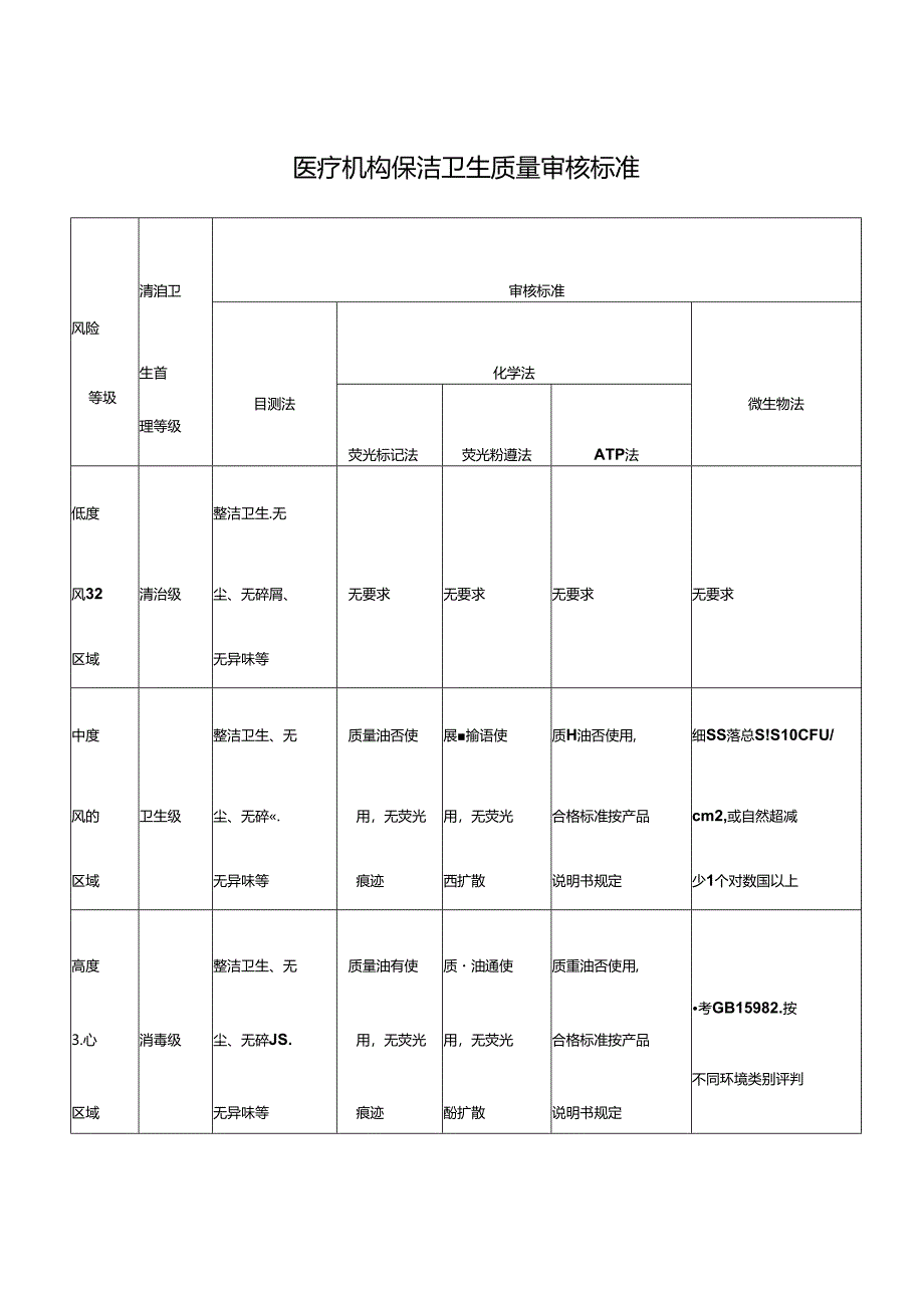 医疗机构保洁卫生质量审核标准.docx_第1页