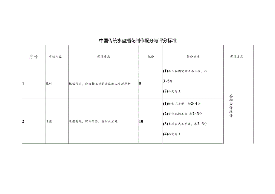 中国传统水盘插花制作配分与评分标准.docx_第1页