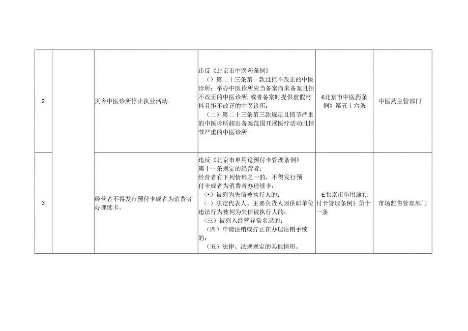 北京市失信惩戒措施补充清单（2024年版） (征求意见稿).docx_第2页