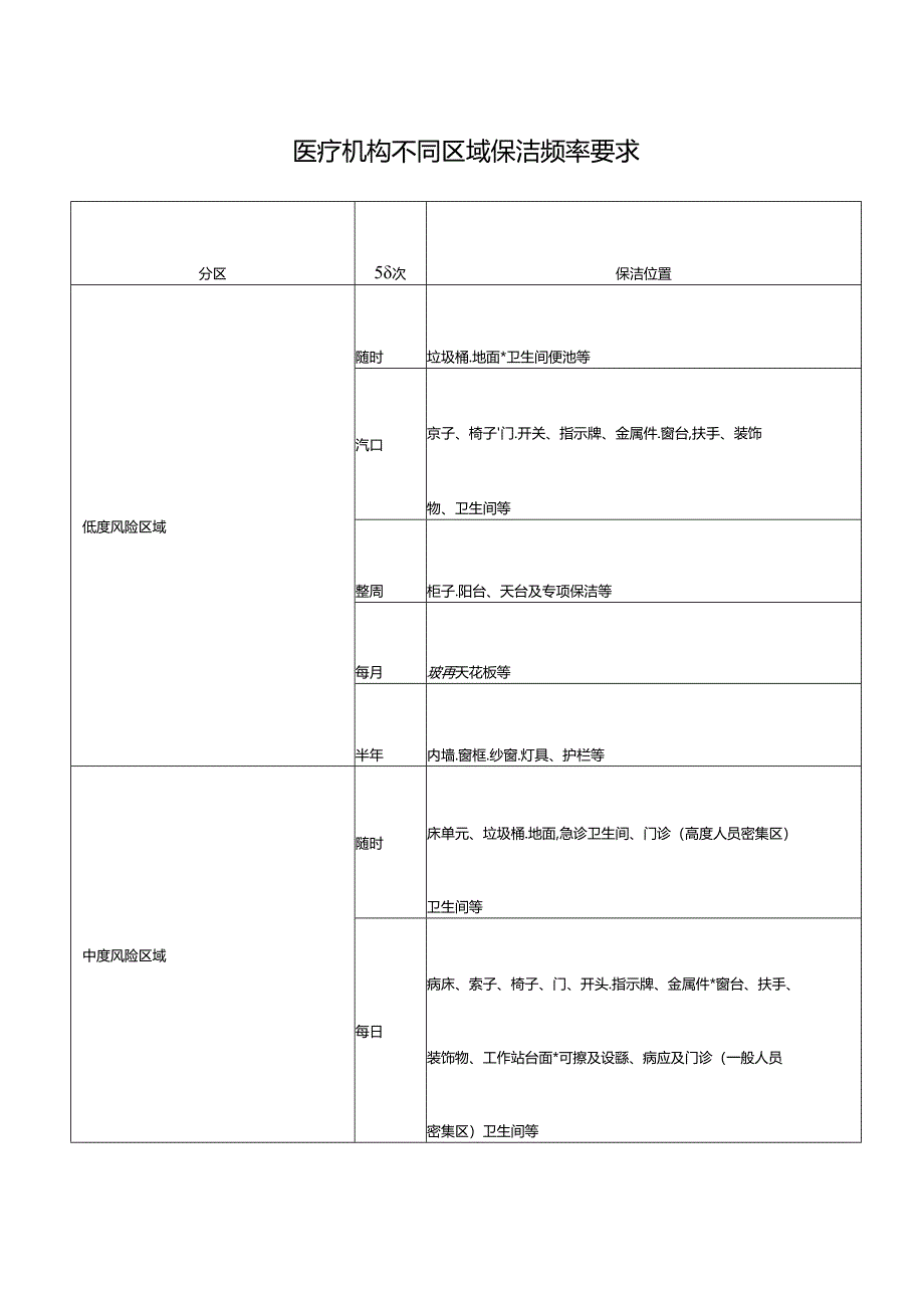 医疗机构不同区域保洁频率要求.docx_第1页