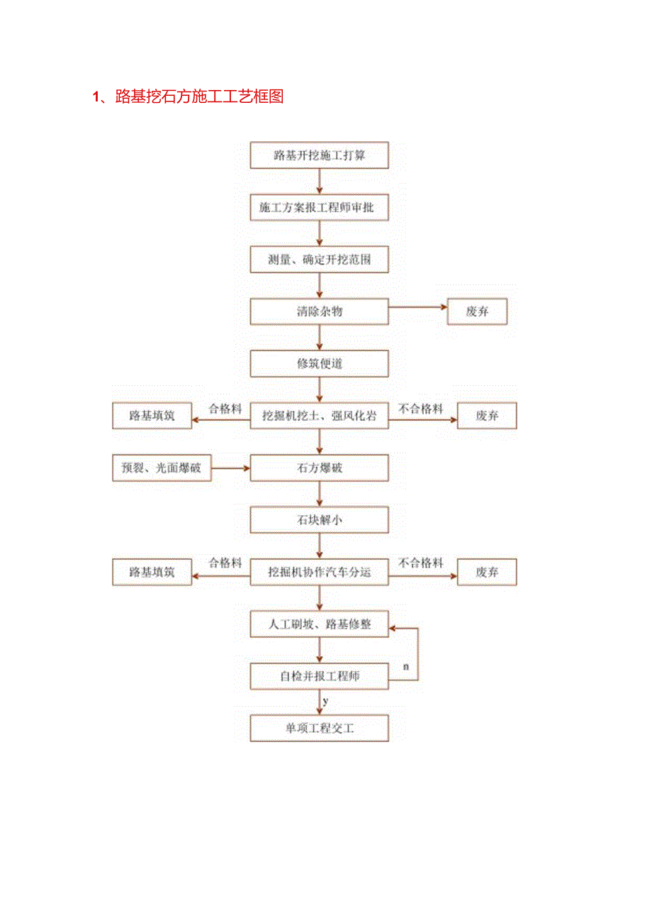 主要分项工程施工工艺框图.docx_第2页