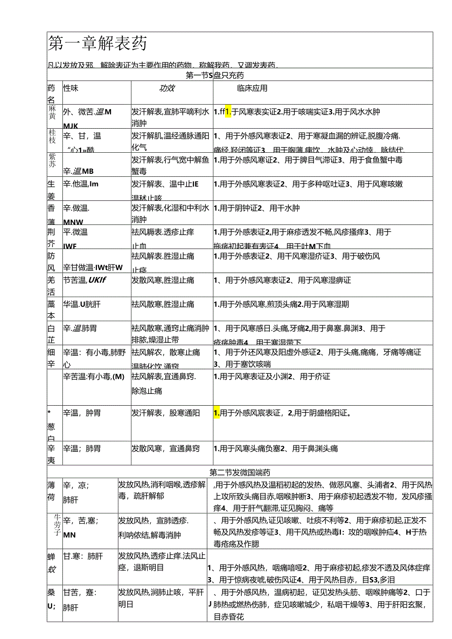 中药学表格【完整版】汇总.docx_第1页