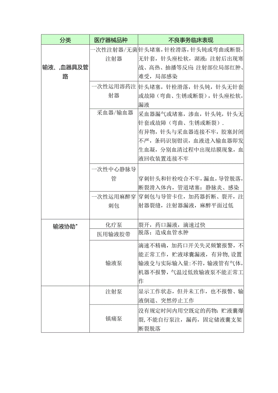 临床常见医疗器械不良事件.docx_第2页