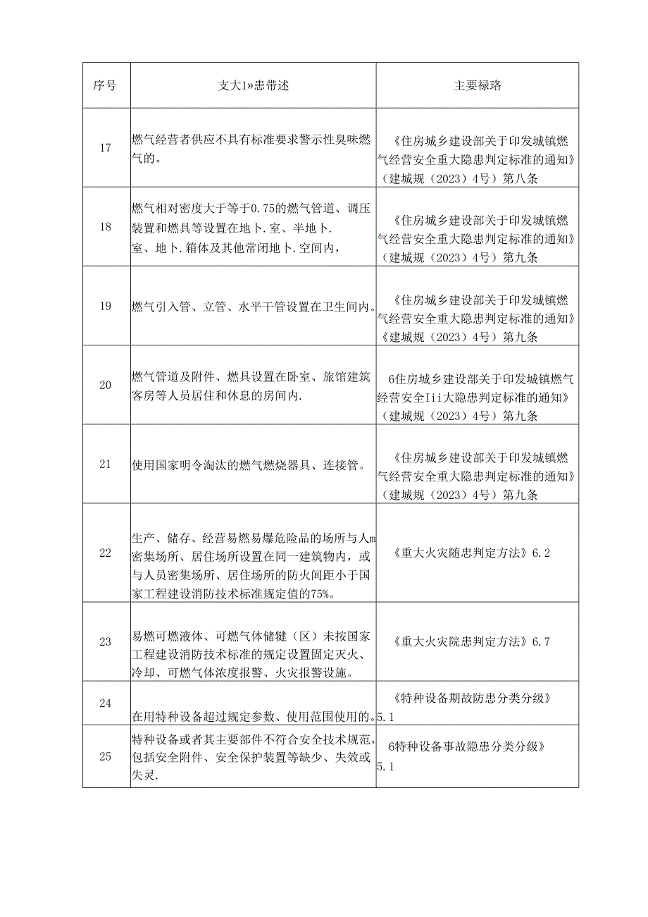 城市运行领域重大隐患清单.docx_第3页