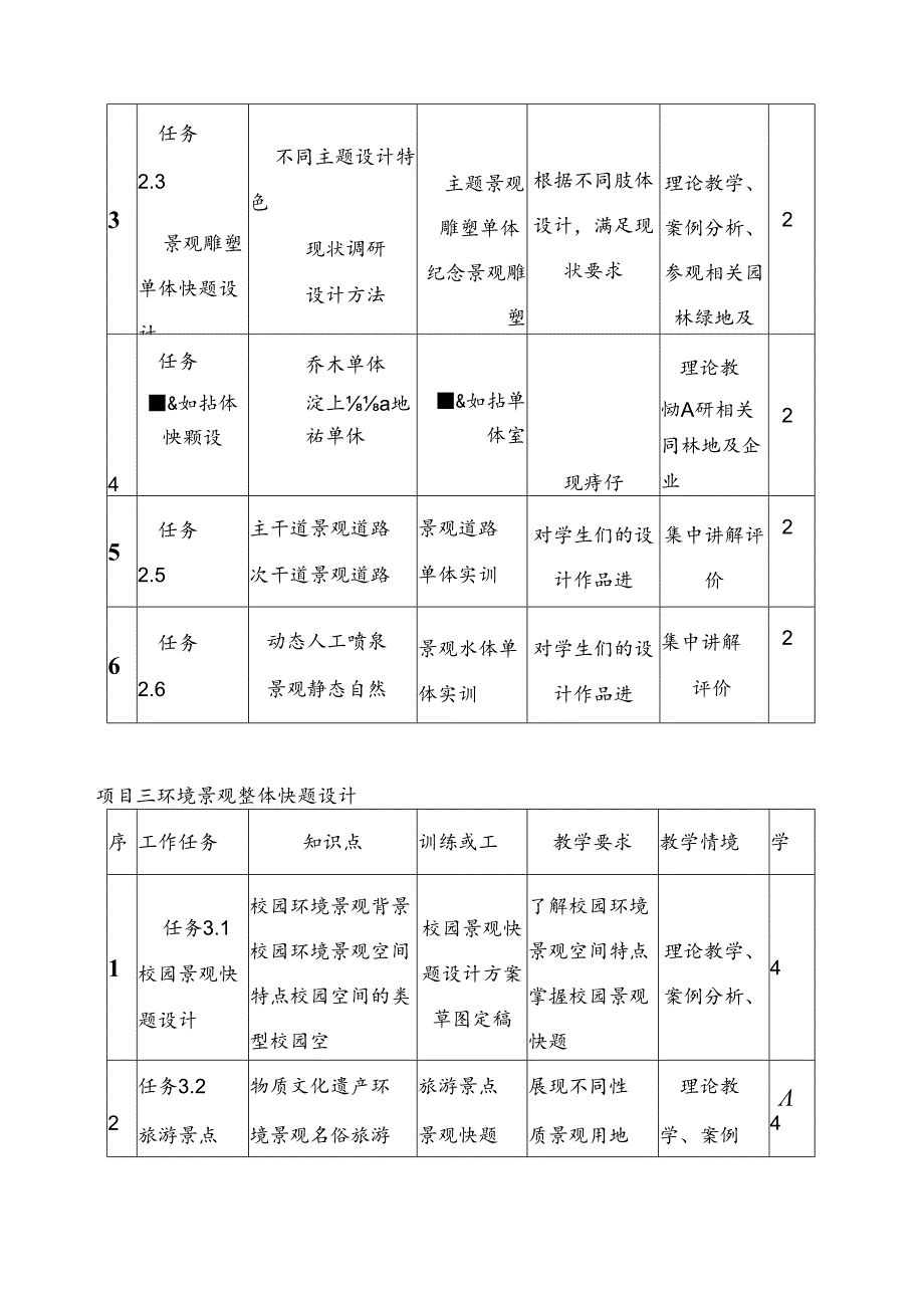 园林工程技术、园艺技术、环境艺术设计《快题设计》课程标准.docx_第3页