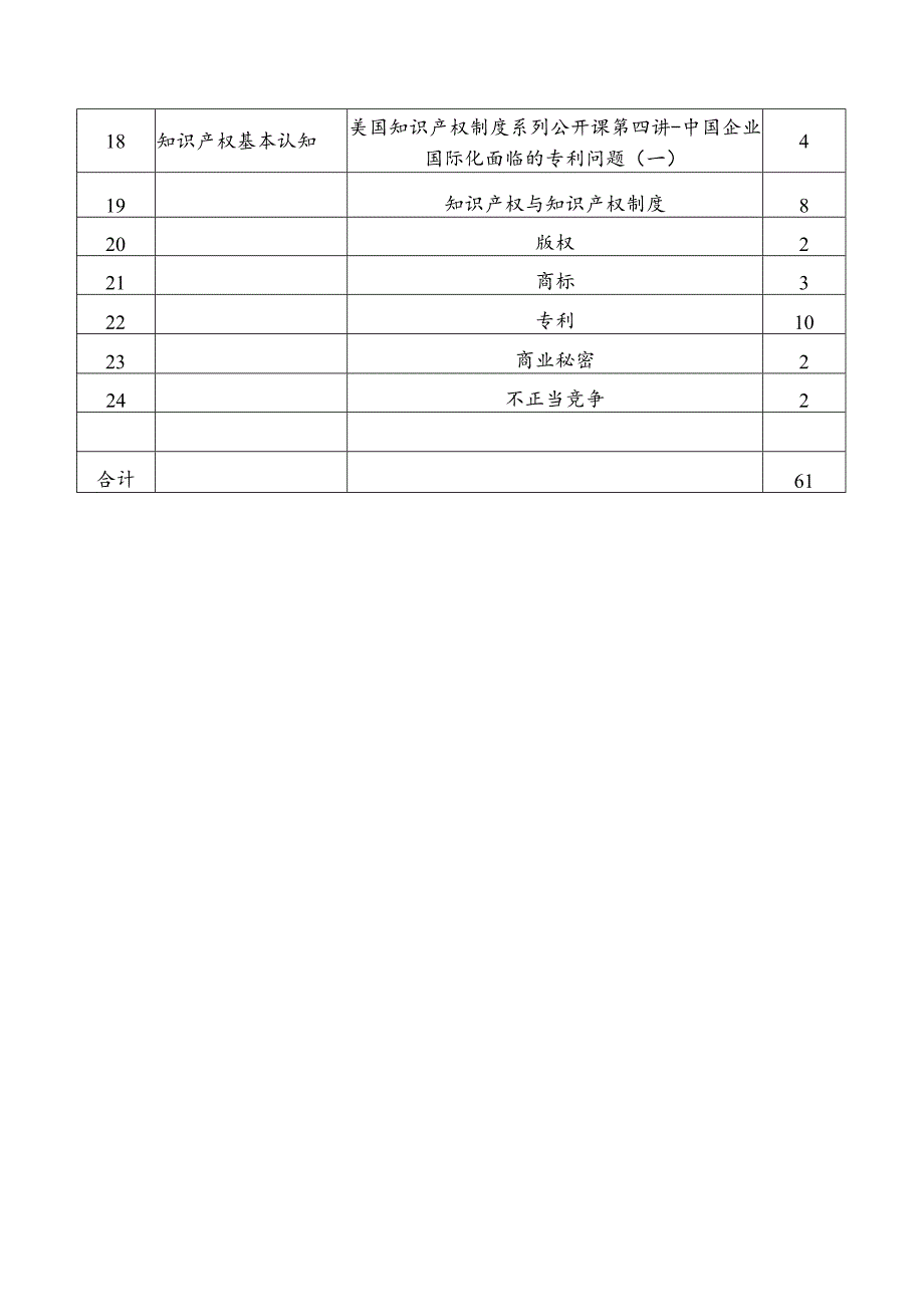 专业技术人员知识产权远程培训专业科目课程表.docx_第2页