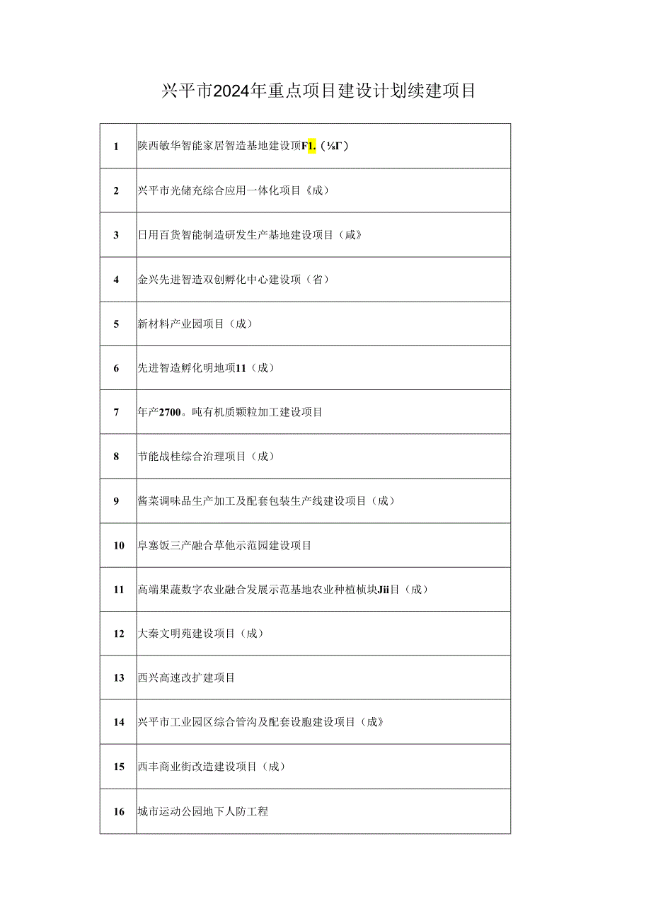 兴平市2024年重点项目建设计划续建项目.docx_第1页