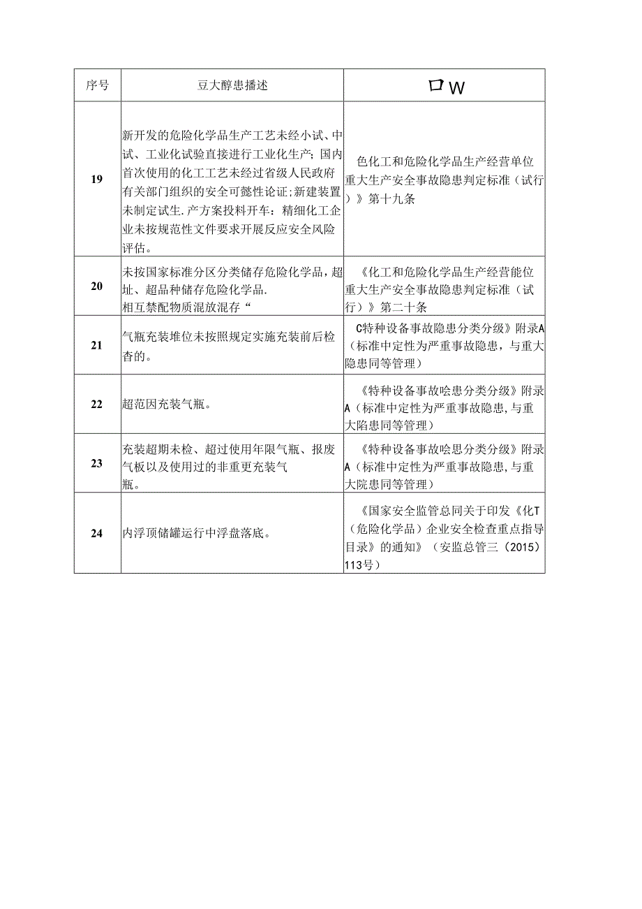 危化品领域重大事故隐患清单.docx_第3页